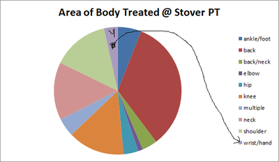 body-part-treated-stoverpt